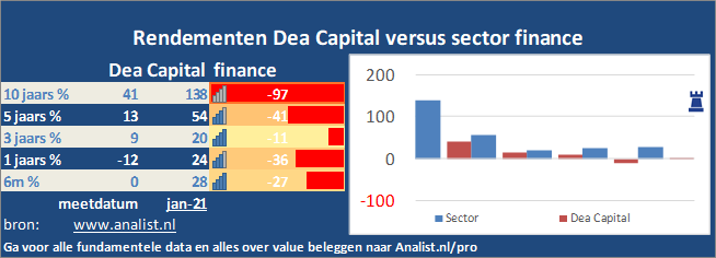 koersgrafiek/><br></div>Dit jaar staat het aandeel 19 procent in het rood . </p><p class=